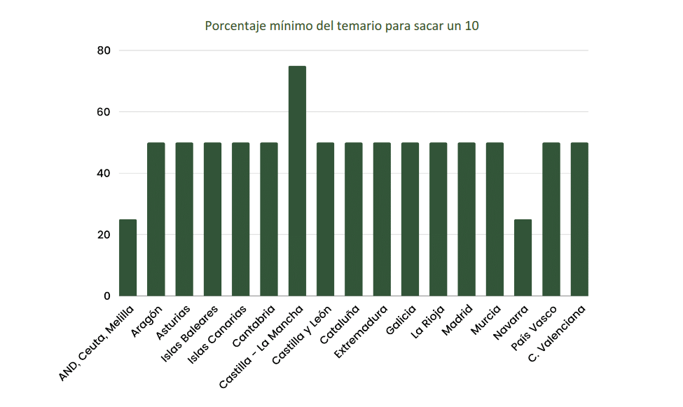 Porcentaje para obtener un 10 en Matemáticas en función de la opcionalidad