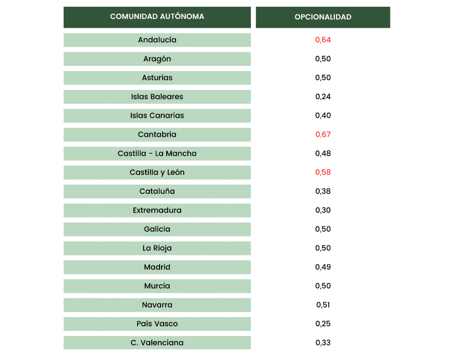 Porcentaje de opcionalidad en las diferentes comunidades autónomas