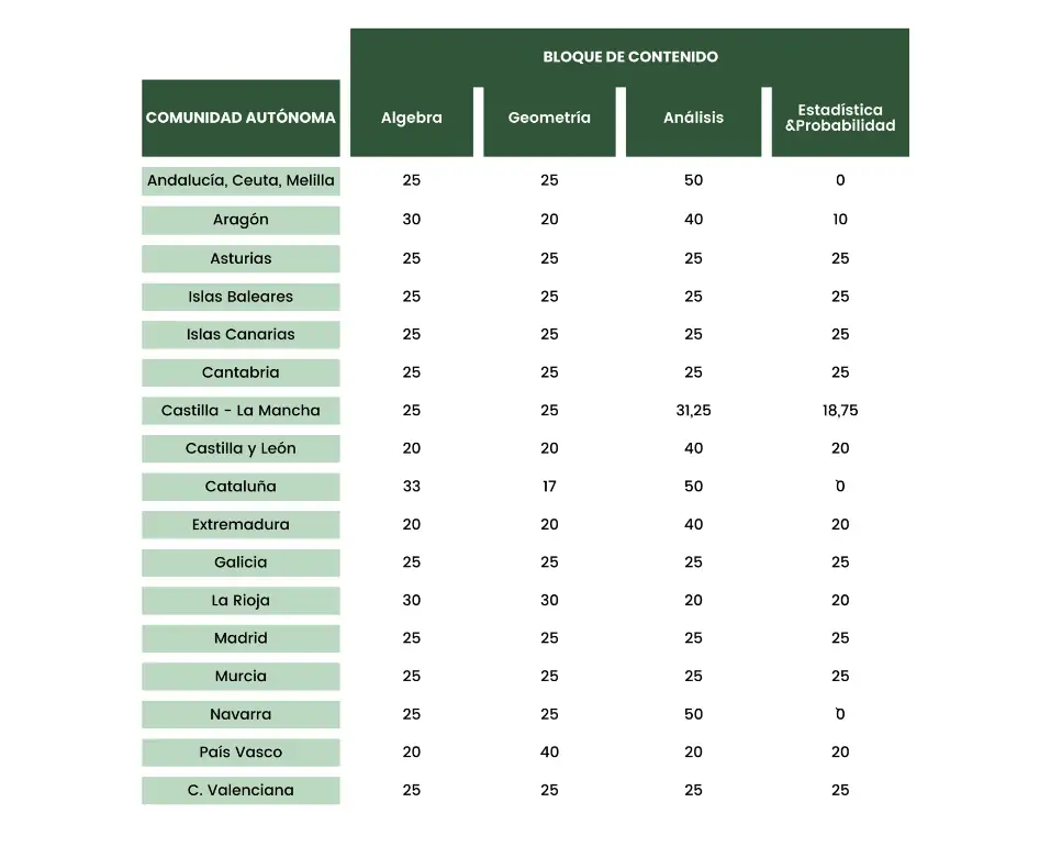 Gráfica de estudio comparativo de las pruebas de acceso a la universidad de 2023