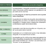 Gráfica de estudio comparativo de las pruebas de acceso a la universidad de 2023