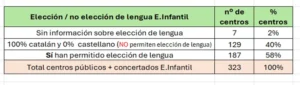 Datos sobre elección de lengua en 4º de Educación Infantil en Baleares
