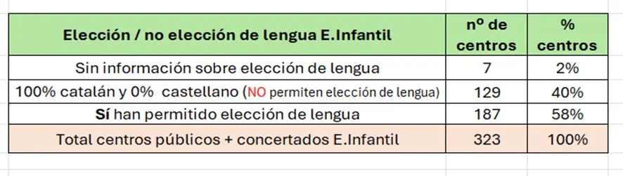 Datos sobre elección de lengua en 4º de Educación Infantil en Baleares