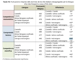 Puntuaciones medias de los alumnos de las Islas Baleares en función de la lengua de mayor uso en casa en PISA 2022
