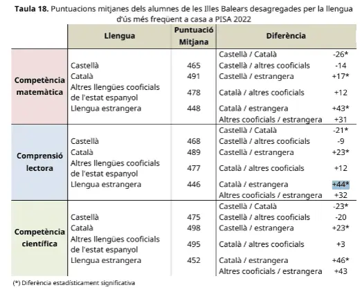 Puntuaciones medias de los alumnos de las Islas Baleares en función de la lengua de mayor uso en casa en PISA 2022