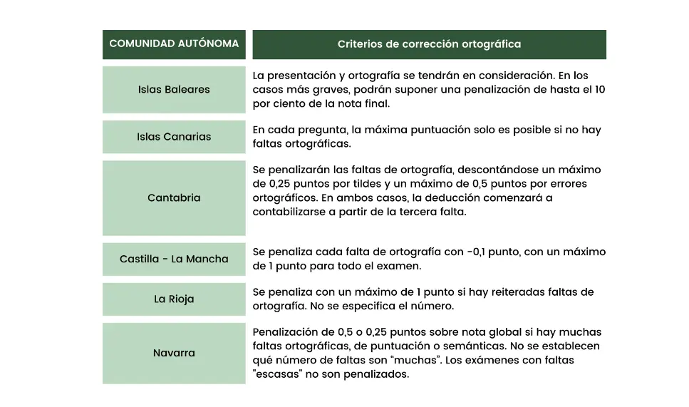 Criterios de corrección ortográfica en función de la comunidad autónoma